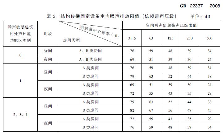 在建住宅小區(qū)項(xiàng)目電梯噪聲治理方案有哪些標(biāo)準(zhǔn)要求？
